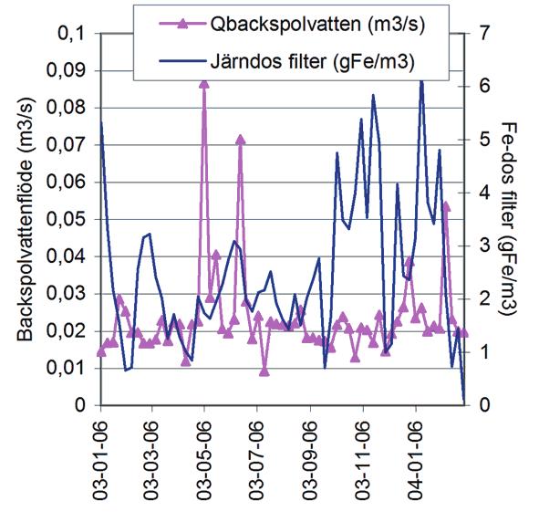 Figur 8-8 Järndosering innan sandfilter baserat på dygnsmedelvärden. man har fått en ökad backspolningsfrekvens har det berott på att mycket slam har lämnat någon eftersedimenteringsbassäng.