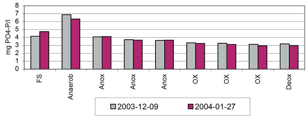 i BB11 har varit svårreglerade och ofta legat högre än vad som är optimalt, mellan 2 3 mg O 2 /l.