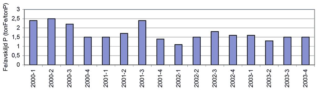 Figur 11-1. Kvartalsvis järnförbrukning i förhållande till avskiljd mängd fosfor på Käppalaverket år 2000 2003. Bio-P-processen drevs i BB01 BB06 under februari 2001 t.o.m. november 2002 samt under oktober december 2003.