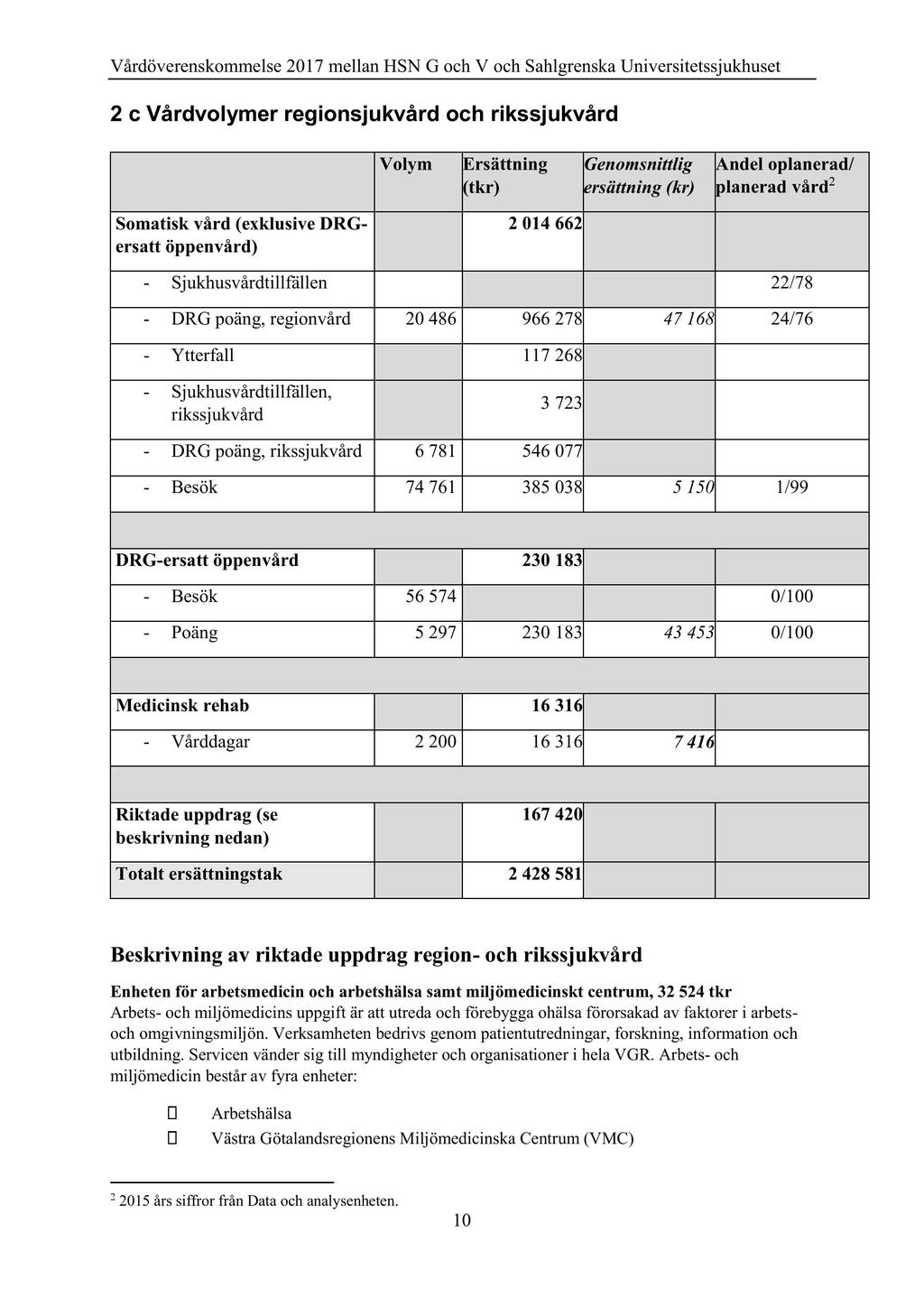 2 c Vårdvolymer regionsjukvård och rikssjukvård Volym Ersättning (tkr) Genomsnittlig ersättning (kr) Andel oplanerad/ planerad vård 2 Somatisk vård (exklusive DRG - ersatt öppenvård) 2 014 662 -