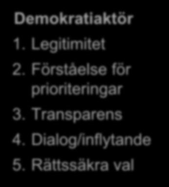 Revision och ansvarsprövning Demokratiaktör 1. Legitimitet 2.