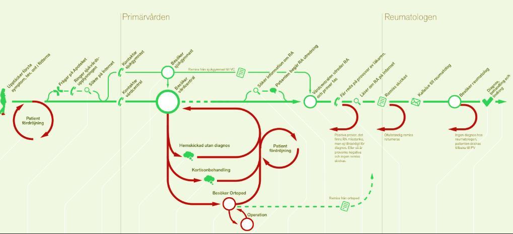 Patientresan patientens väg i Stockholm kan innebära lång väg till diagnos och behandling Individens första symptom Efter första besöket hos