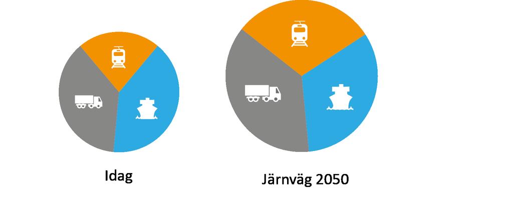 Järnväg 2050, marknadsutveckling Järnväg 2050