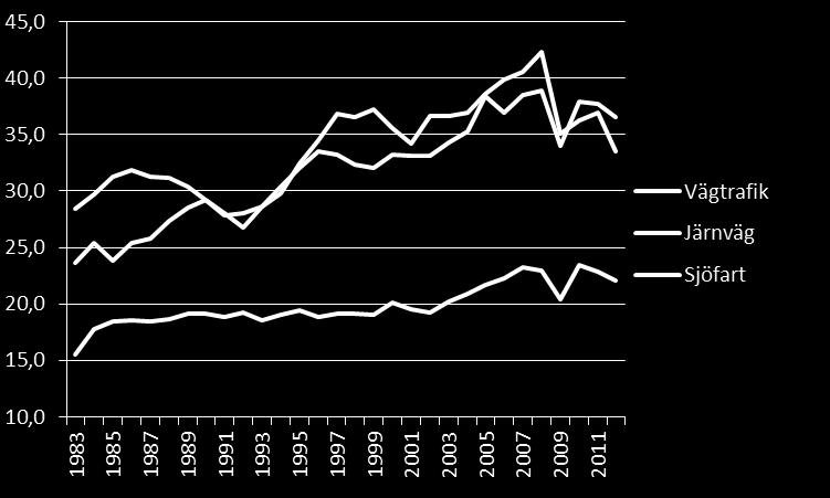 Transporternas utveckling Marknadsandelarna stabila Transportarbete ökar med ekonomisk