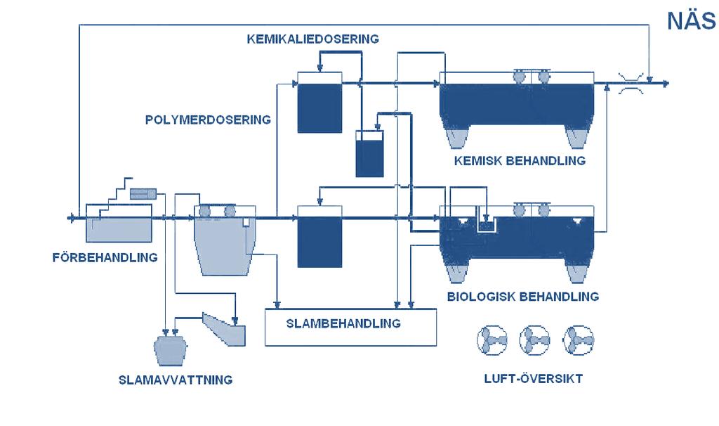 3.4 Processchema Figur 1. Processbild, Infonic. 3.5 Näs ARV idag Verket uppfyller idag utsläppskraven för BOD 7 och tot-p, men har en högre kemdosering än nödvändigt.