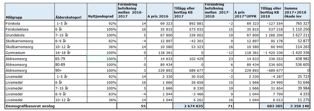 157 6.7 Buffert för att hantera volymförändringar För att kunna ha en demografimodell krävs det en buffert för volymförändringar. Storleken på bufferten får hanteras årligen i budgetprocessen.