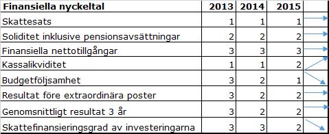 16 45 En budgetavvikelse på plus eller minus 1% utgör normalt inga större problem, utan det är stora negativa budgetavvikelser på nämndnivå som bör undvikas.