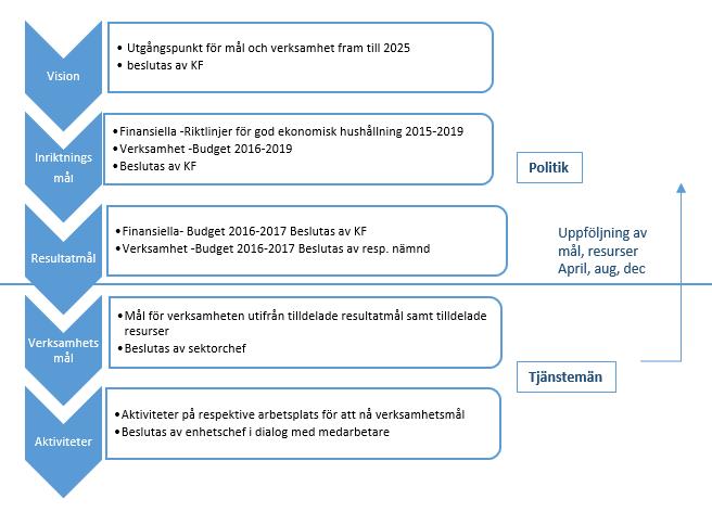 Inför 2017 görs en avstämning och eventuell omprövning av resultatmålen samt de olika verksamheternas resurstilldelning beroende på hur förutsättningarna har förändrats vad gäller finansiering,