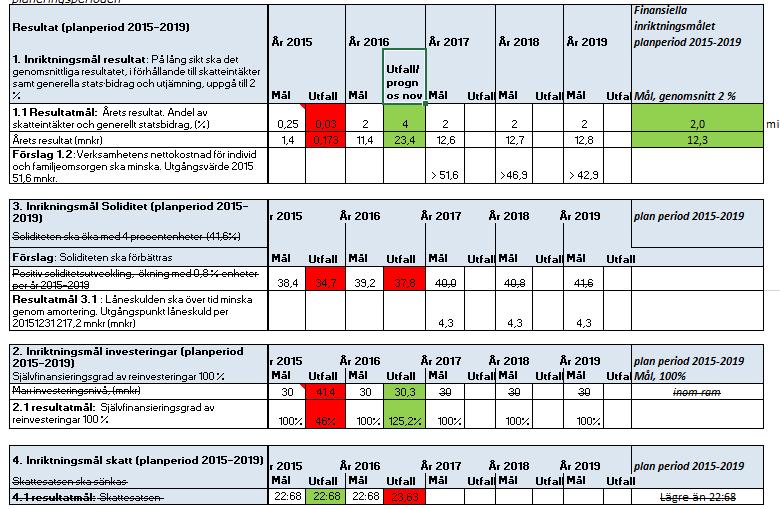 Munkedals kommun Mål och resursplan budget 2017 Budgetförutsättningar 66 5.2 Mål för god ekonomisk hushållning 5.2.1 Finansiella inriktningsmål 2015-2019 Målen följs upp i den årliga budgetprocessen.