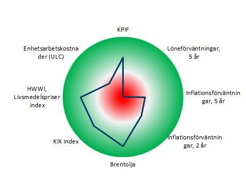 z cc Ränterullen, 17 mars 2017 Snabbkoll på Riksbanken Inflationsbarometern Inflation (KPIF) och prognoser Grön +2; Röd -2 standardavvikelse från konsensusprognos, årstaktsförändring gentemot