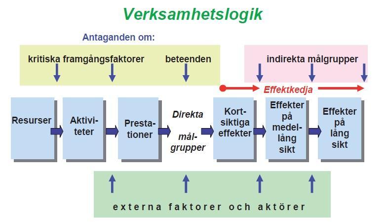 MODELL FÖR STÖD En verksamhetslogik är en sekventiell modell över hur programteorin hänger ihop från insatta resurser till sluteffekter enligt bilden nedan: Bilden är hämtad ur ESV:s skrift om