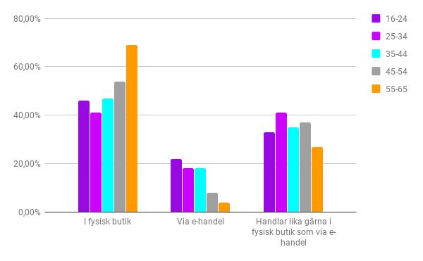 E-HANDEL VS FYSISK BUTIK E-handeln har utvecklats starkt de senaste 10 åren men trots detta görs fortfarande en övervägande stor del av alla inköp i en fysisk butik.