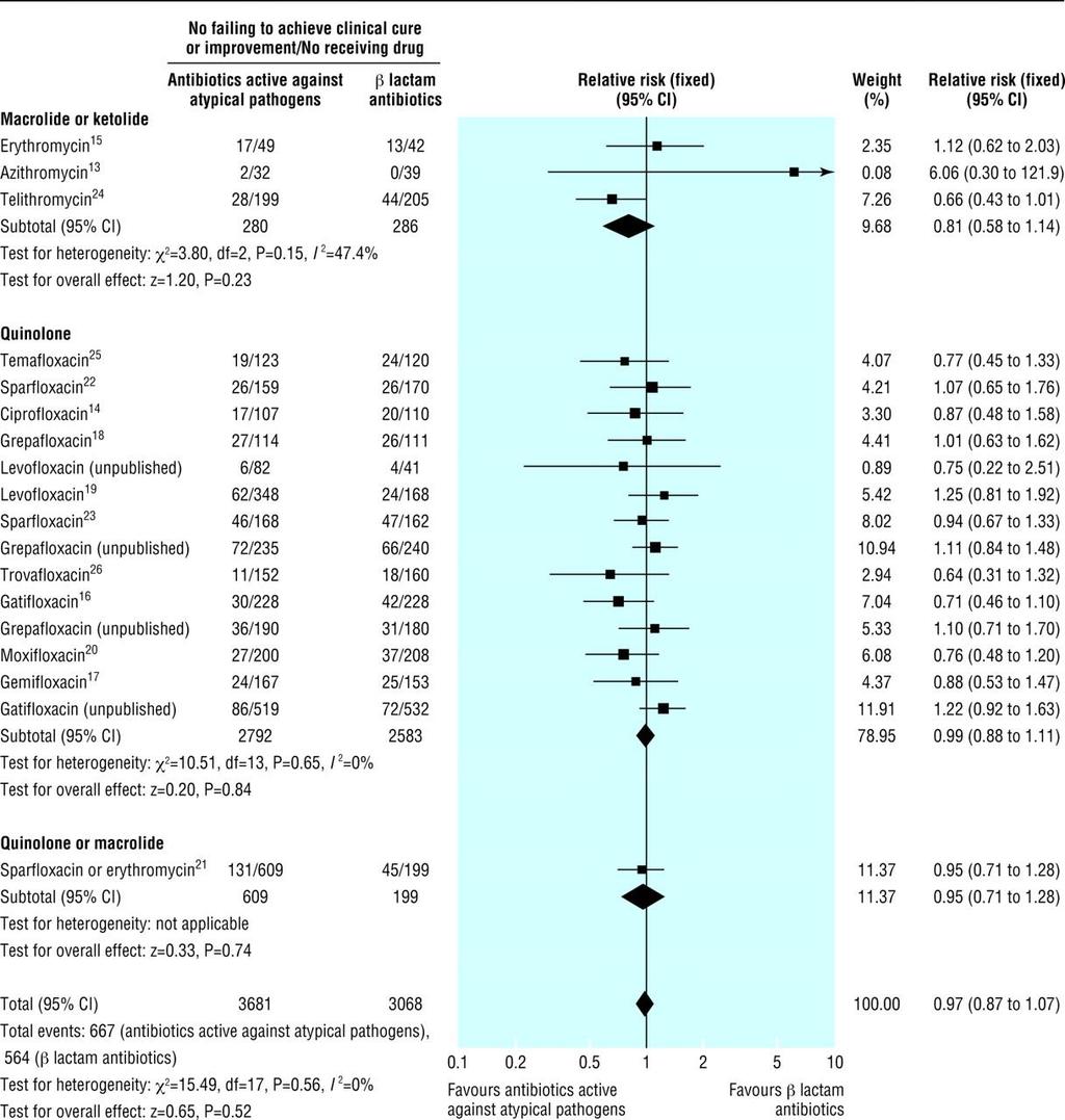 Effectiveness of beta lactam antibiotics compared with antibiotics active against