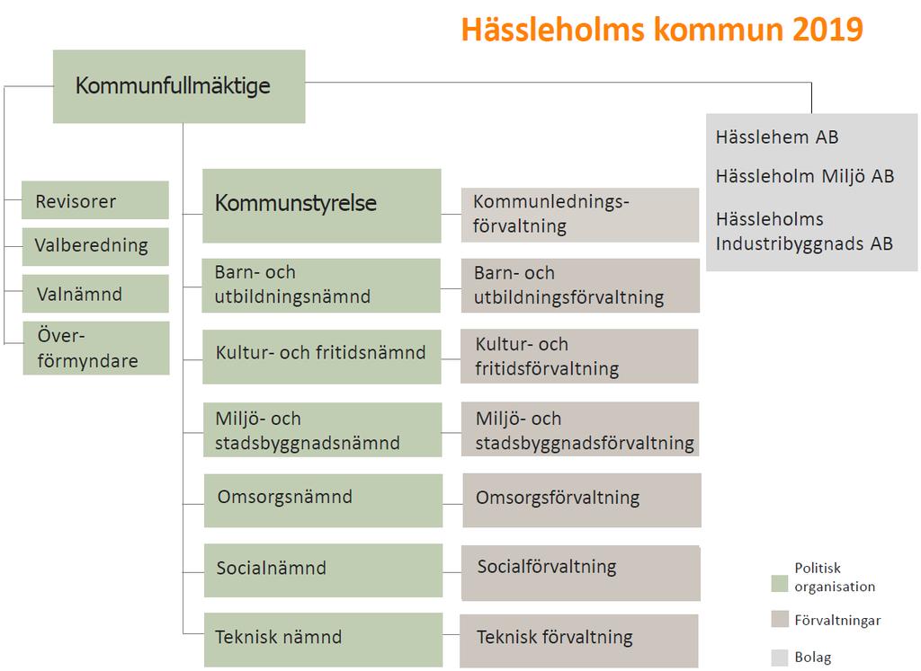 Så här fördelas skattepengarna 2019 100 kronor i skatt till kommunen fördelas så här 2019 42,77 Barnomsorg, grundskola, gymnasieskola och musikskola 34,93 Vård och omsorg om äldre samt verksamhet för