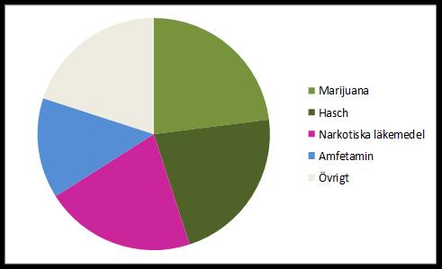 Narkotika Cannabis Narkotikaklassade