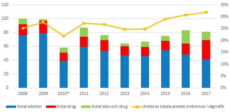 Rattfylleri Omkomna i trafiken Under 2017 gjordes nästan 25 600 rapporteringar om rattfylleribrott,