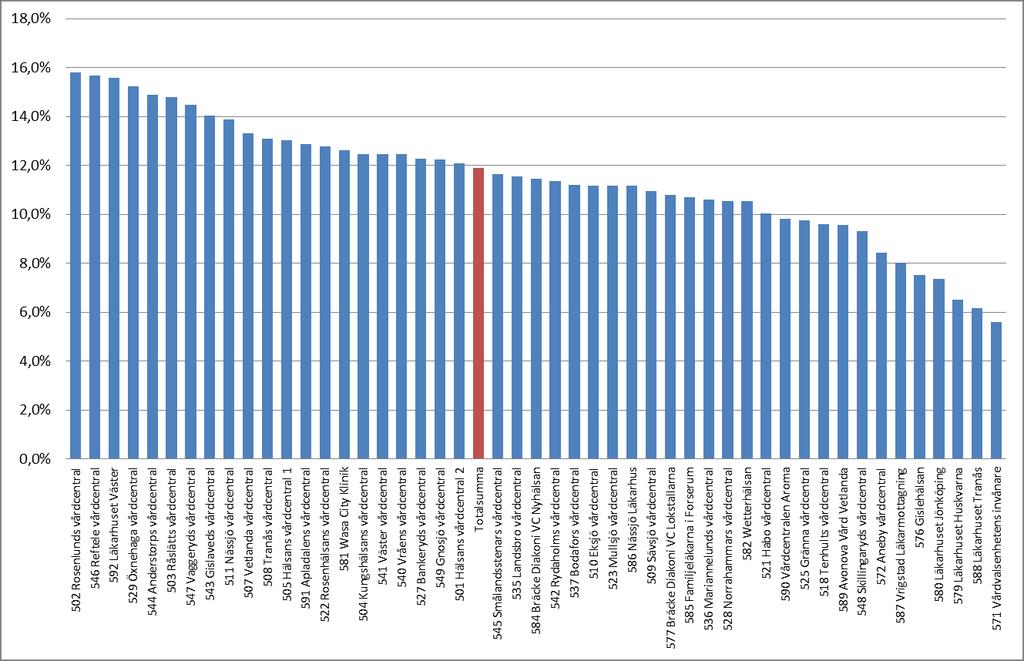 Analys och handlingsplan 2(5) Skillnader i regionen Inom regionen (per vårdcentral utifrån listade patienter) skiljer sig andelen 65 år och äldre som hämtat ut 10 eller fler läkemedelssubstanser.