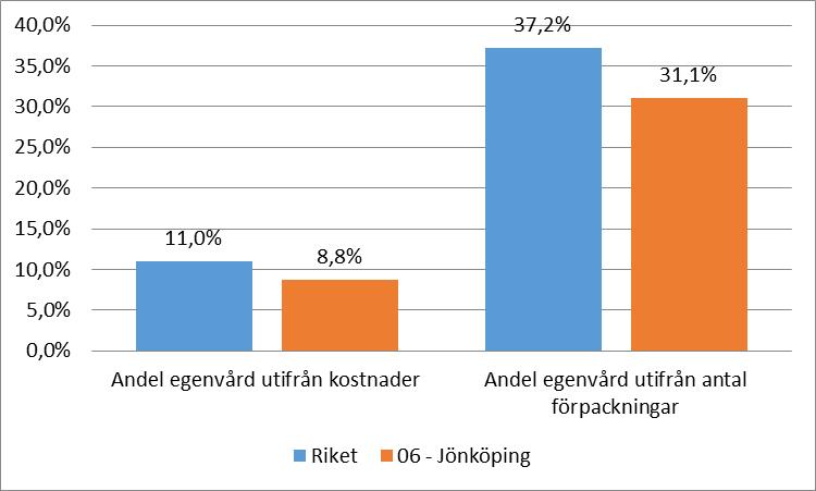 Analys och handlingsplan 3(5) Bild: Andel egenvård i relation mot receptförskrivning Handlingsplan Aktiveter behöver göras för att uppnå förbättrade resultat avseende polyfarmacin.