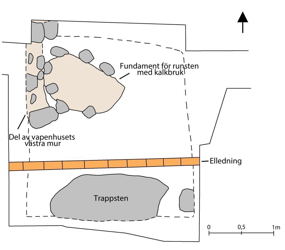 Kalkbruket hade tydligt avtryck efter runstenens baksida. I schaktets västra kant påträffades resterna av en grundmur bestående av gråsten och kalkbruk.