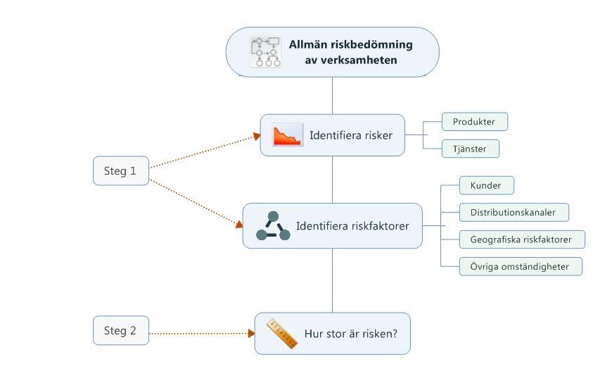 2 (6) Den allmänna riskbedömningens steg illustreras i denna figur.