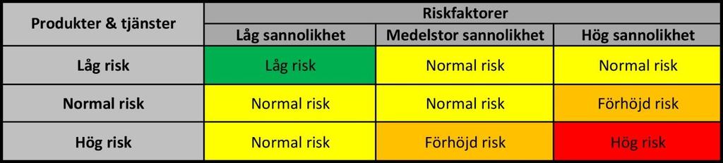 4 (6) Hur stor är risken?