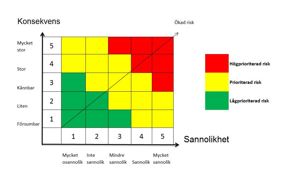 13(24) 3.6 Riskvärdering För riskvärdering används värderingsmatris hämtad från SÄK-0003, se Figur 3. Figur 3. Riskmatris med värderingskriterier. 3.7 Säkerhetskrav För de risker vilka värderats som prioriterade eller högprioriterade ska riskreducerande åtgärder identifieras.