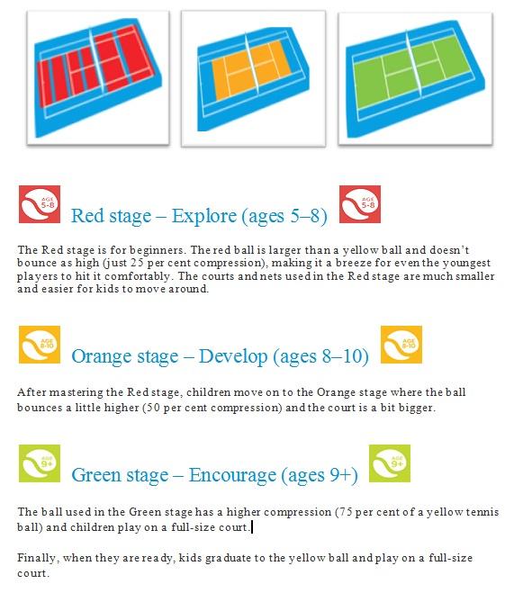 Metod Play + Stay (ITF) går ut på att anpassa bollar, banstorlek och racket till spelarna, och på så sätt göra det möjligt att "spela tennis" redan från början.