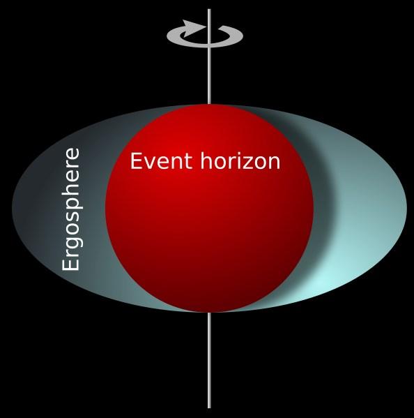 Ett roterande svart hål (Kerr black hole) verkar tillåta banor som i