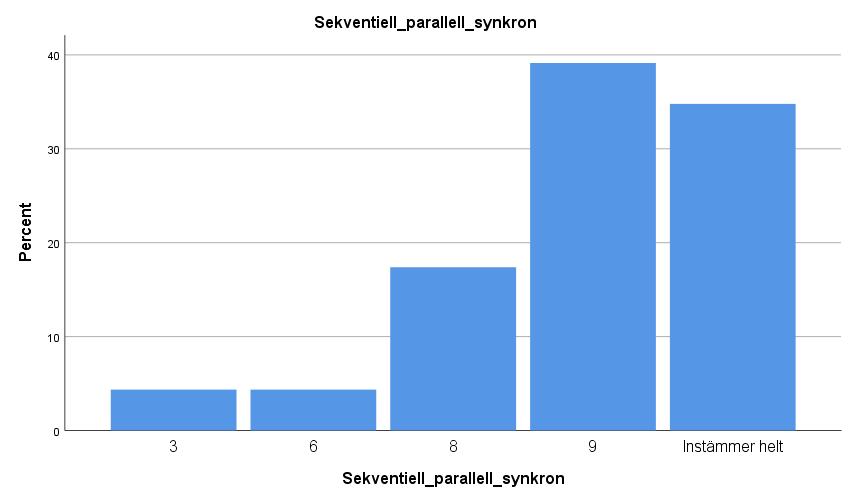 32 Jag utvecklade förståelse för begreppen sekventiell,