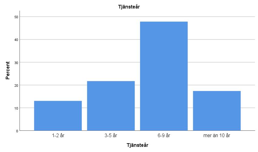 3. Vilken organisation arbetar du huvudsakligen i? 4.