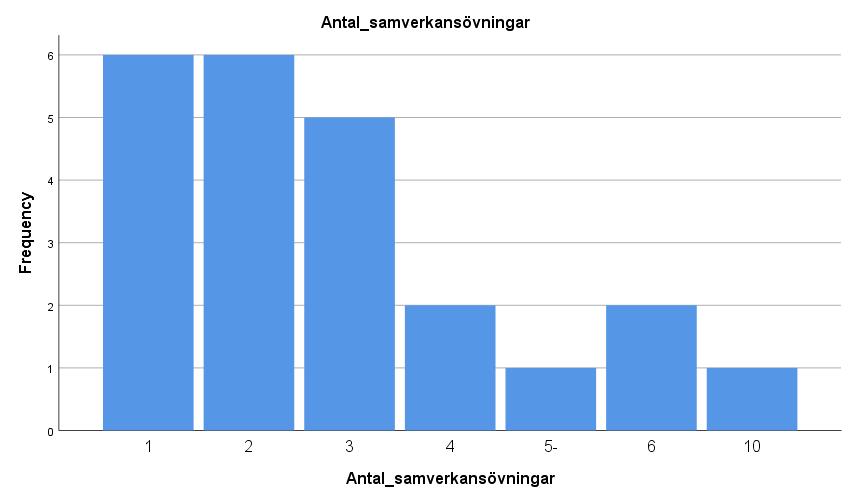 Ungefär hur många samverkansövningar (med polis,