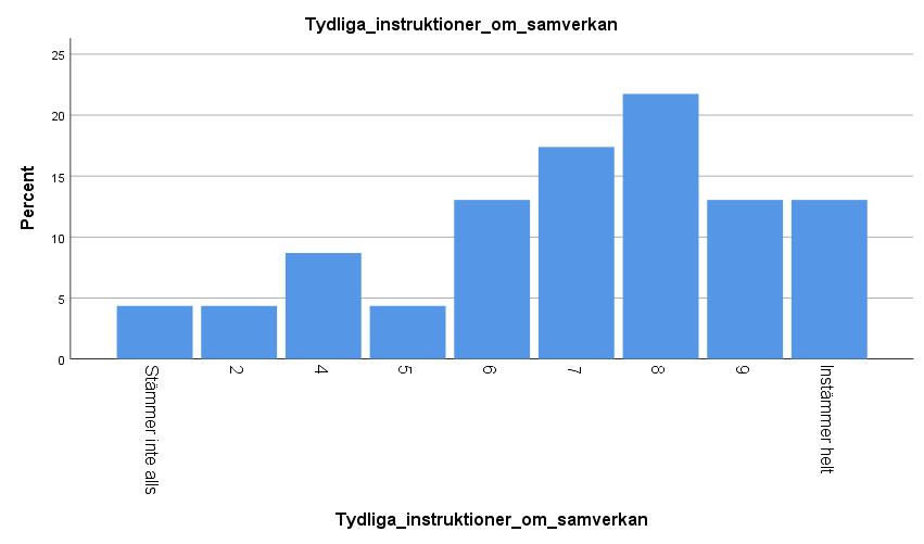 13. De som har behov av att öva samverkan i min organisation deltog vid övningarna 14.