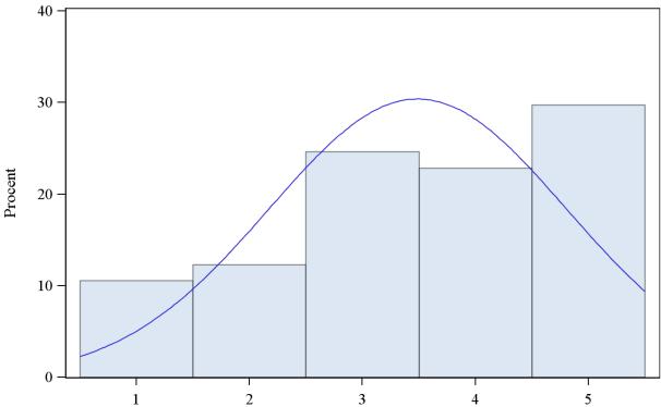 Frekvensfördelning (transformerat