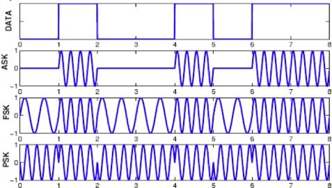 frekven modulation AM / FM