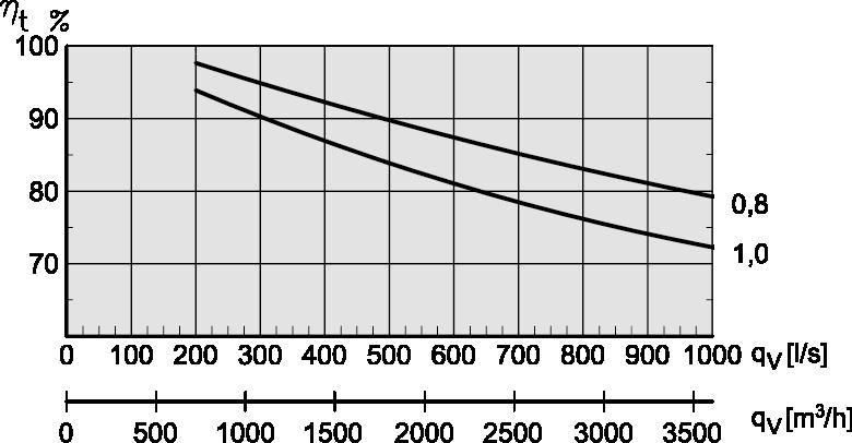 Temperaturverkningsgrad VEX250 VEX250 med standardrotor VEX250 med högeffektiv rotor Temperaturverkningsgrad för VEX-aggregatet visas för olika volymströmsförhållanden beräknade som: Tilluft Frånluft