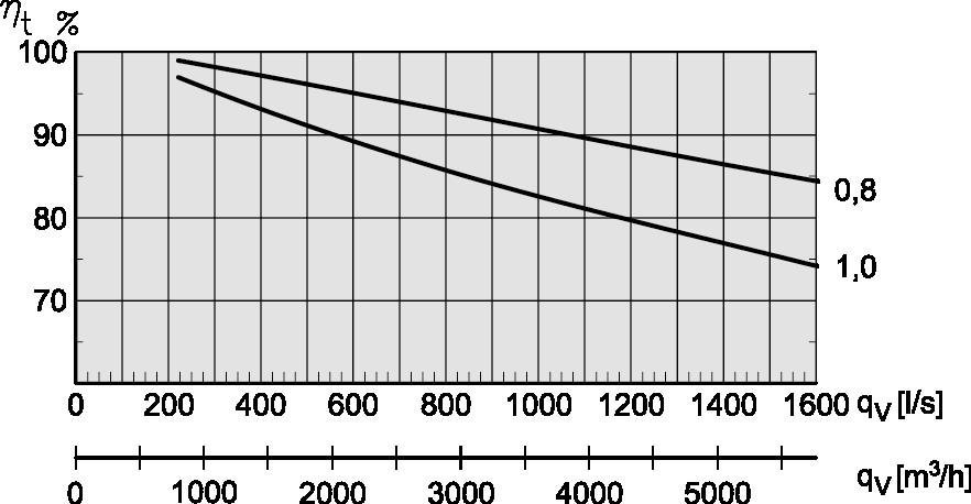 Temperaturverkningsgrad VEX260 Temperaturverkningsgrad för VEX-aggregatet visas för olika volymströmsförhållanden beräknade som: Tilluft Frånluft ɳ t = = 0,8 och 1,0 t 2,2 - t 2,1 t 1.1 - t 2.