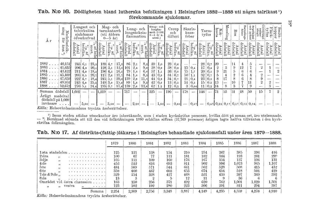 Tab. N:o 6. Dödligheten bland lutherska befolkningen i Helsingfors 88-888 uti några talrikast förekommande sjukdomar.