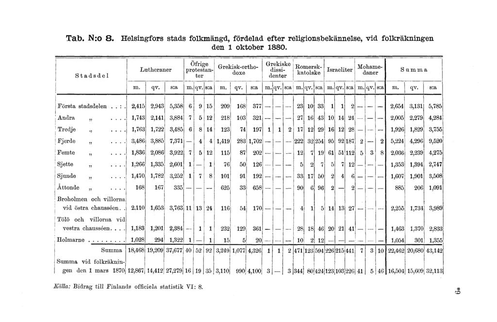 Tab. N:o 8. Helsingfors stads folkmängd, fördelad efter religionsbekännelse, vid folkräkningen den oktober 880.
