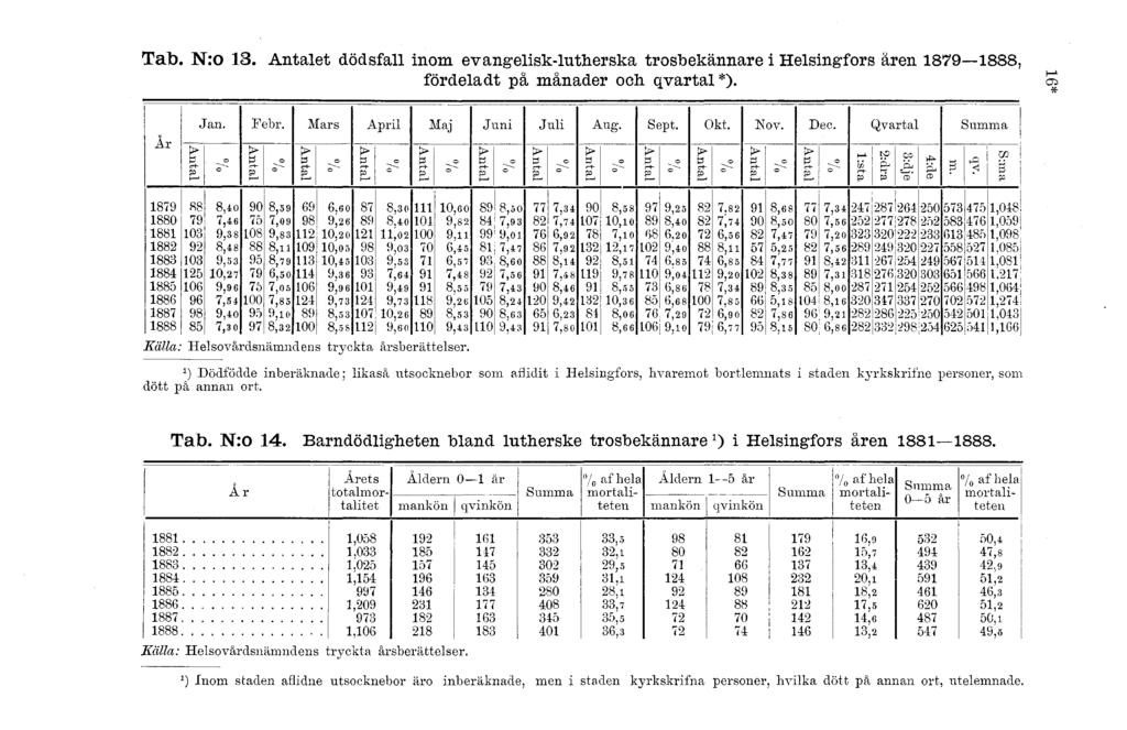 Talb. N:o. Antalet dödsfall inom evangelisk-lutherska trosbekännare i Helsingfors åren 879 888, fördeladt på månader och qvartal*). Jan. Febr. Mars April Maj Juni Juli Aug. Sept. Okt. No v. Dec.