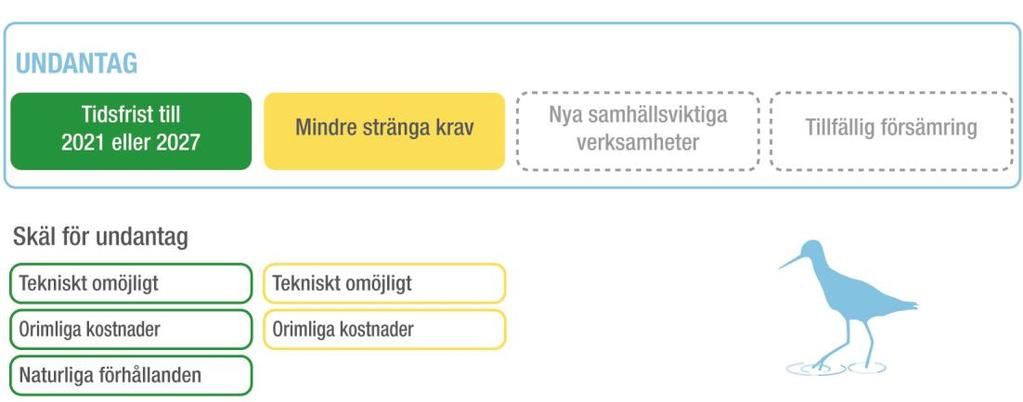 genomförd eller planerad åtgärd inte går att uppnå god status till 2015, men till en senare tidpunkt.