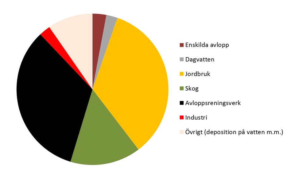 Diagram 2.5. Källfördelning för kväve i Norra Östersöns vattendistrikt. Diagrammet visar tillförseln av kväve till distriktets kustvatten. Data från SMED (Ejhed med flera, 2011).