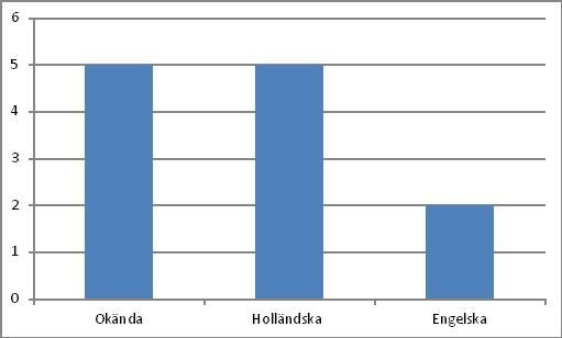 Fig48. Diagrammet visar hur proveniensen är representerad för de piphuvuden funna i Västergarn. Fig49.