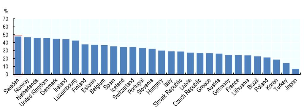 Figur 1: Andel av befolkningen som använder streaming av tv-tjänster. Källa: IIS, 2017.
