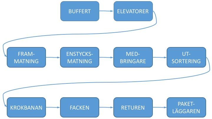 4.5 Indelning av stopporsaker i delmoment En för studien mer detaljerad uppdelning av stopporsakerna gjordes enligt figur 4.4. Detta för att på ett enklare sätt kunna hantera alla de olika stopporsakerna och få överblick på situationen.