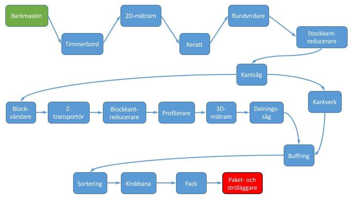 Sorteringsfacken Dimensionsdata från lasermätning används sedan för att lägga ner virket i rätt fack.