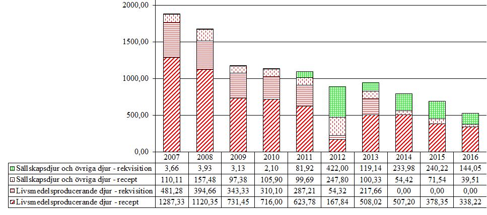 2.1 Tetracykliner (QJ01AA, J01AA) Användningen av tetracykliner har minskat med 24,6 % jämfört med 2015. Ca 47 % av dessa medel används till gris.