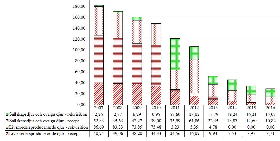 2.10 Fluorokinoloner (QJ01MA, J01MA) Försäljningen av fluorokinoloner har gradvis minskat sedan 2007.