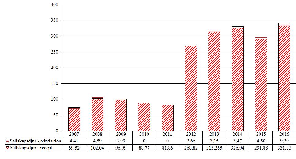 4.1.2 Antiandrogener (G03HA, G03HB, G04CB, QG04CX) Användningen av antiandrogener 2016 är ca 15 % högre än 2015.