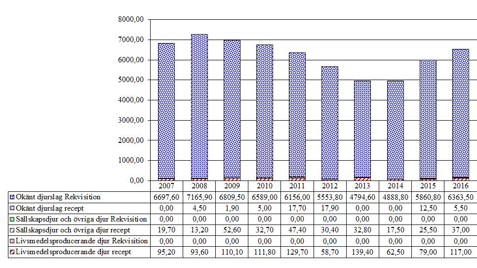 6.1.2 Xylazin (QN05CM92) Försäljningen av xylazin har minskat 2011-2014, men under 2015-2016 har försäljningen ökat.