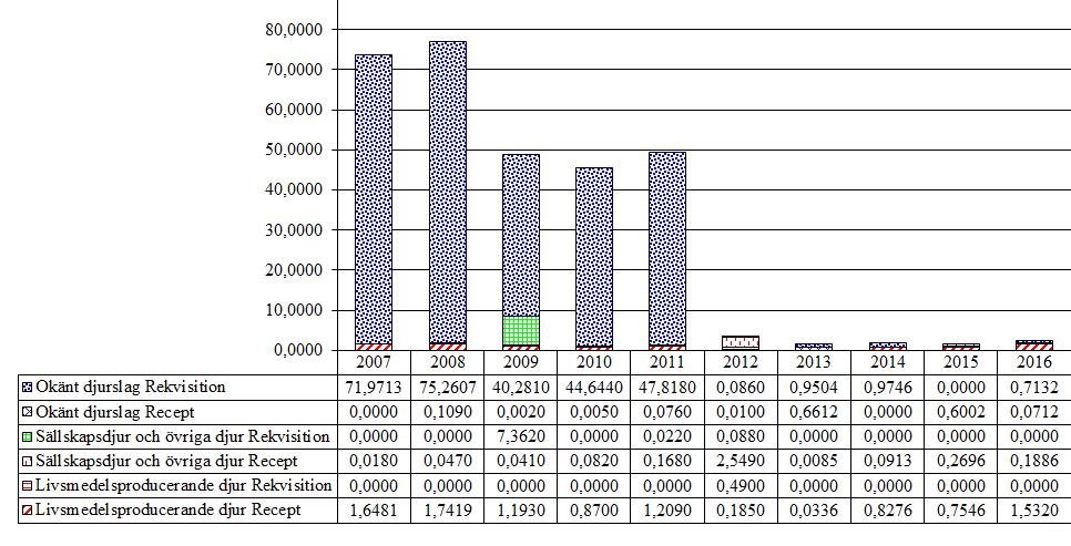 6.2 Lokalbedövande medel (QN01BB) Försäljning av lokalbedövande medel ligger på samma nivå under 2012-2016. Under 2006 togs karenstiden bort för användning till får och nötkreatur.